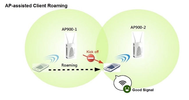 AP-assisted Client roaming-draytek-2