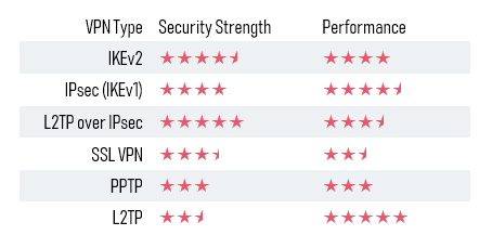 DrayOS VPN Performance 1