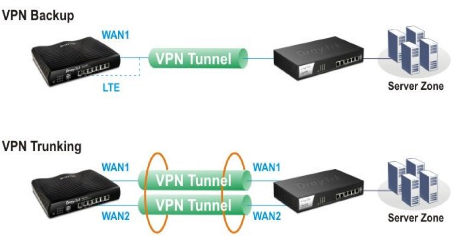 High Capacity VPN 3