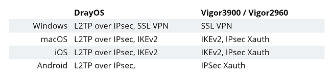 Recommend VPN protocol