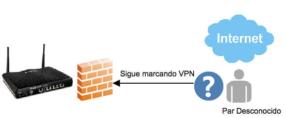 how block vpn topology 1 ESPANOL