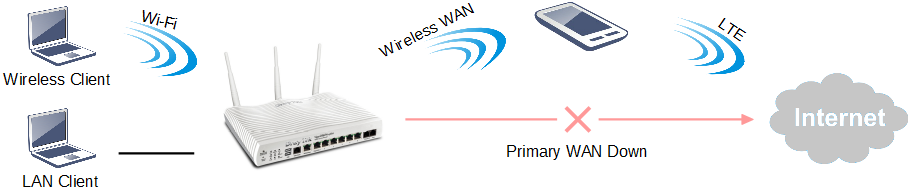 Draytek-imagen2-wireless-LAN
