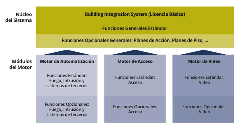 Bosch BIS Building Integration System diagrama