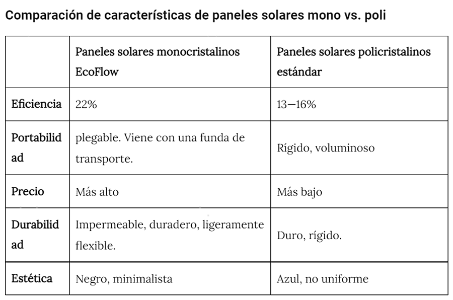 Ecoflow paneles solares tabla
