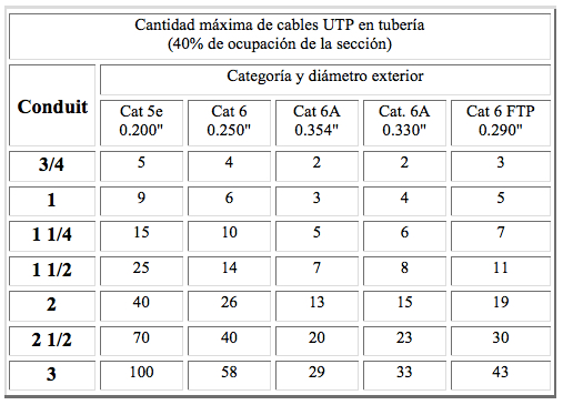 Ejemplo para cable UTP en tuberia 3