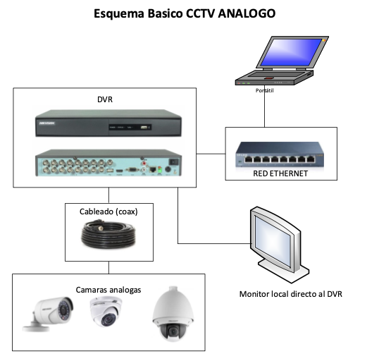 Diagrama de CCTV Analógico