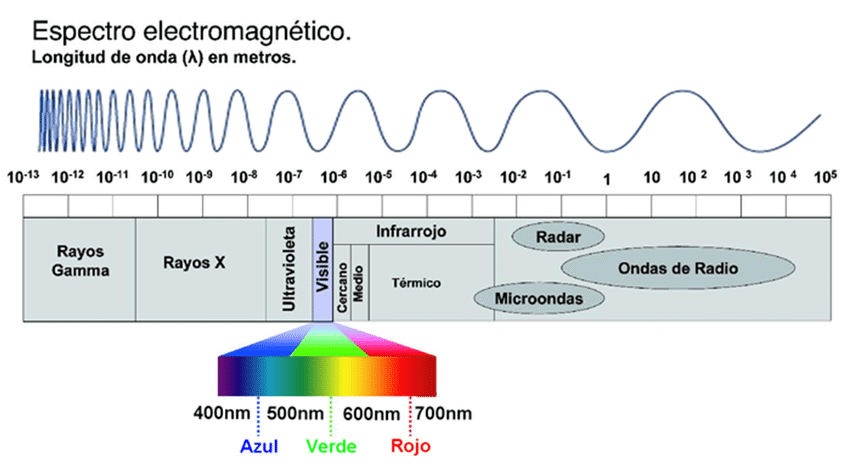 1.El estímulo luminoso es la radiación electromagnética y como podemos  observar en la foto el ojo humano solo … | Espectro electromagnético,  Electromagnetico, Ondas