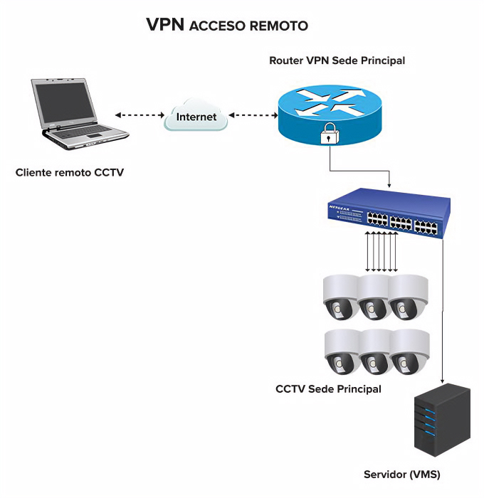 TECNOSEguroPRO VPN 2
