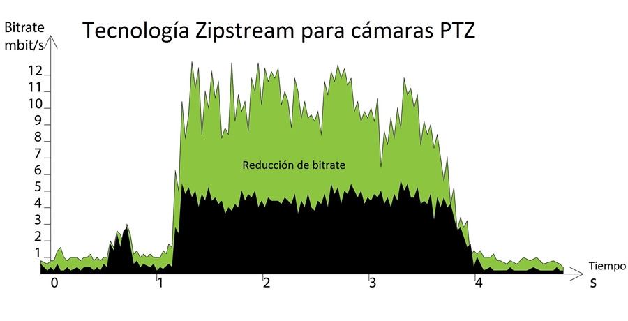 La tecnología de video Zipstream llega a las cámaras PTZ