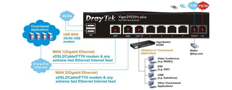 DrayTek explica cómo garantizar y respaldar fácilmente una conexión a Internet