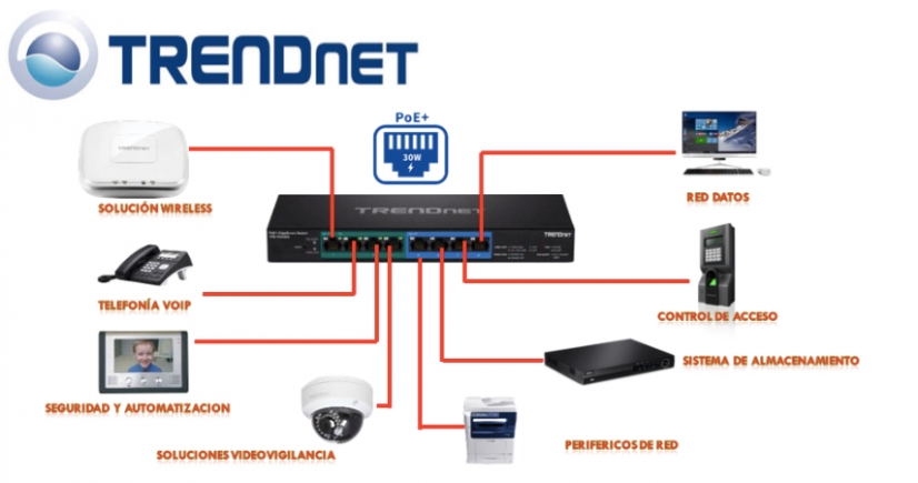 Implementación de soluciones PoE TRENDnet en seguridad electrónica