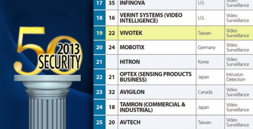 VIVOTEK, número 19 en el ranking de las principales 50 marcas de seguridad del mundo