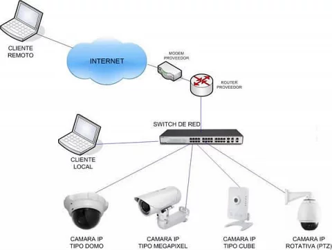 Propiedad Mareo hogar Como configurar camara IP para verla remotamente
